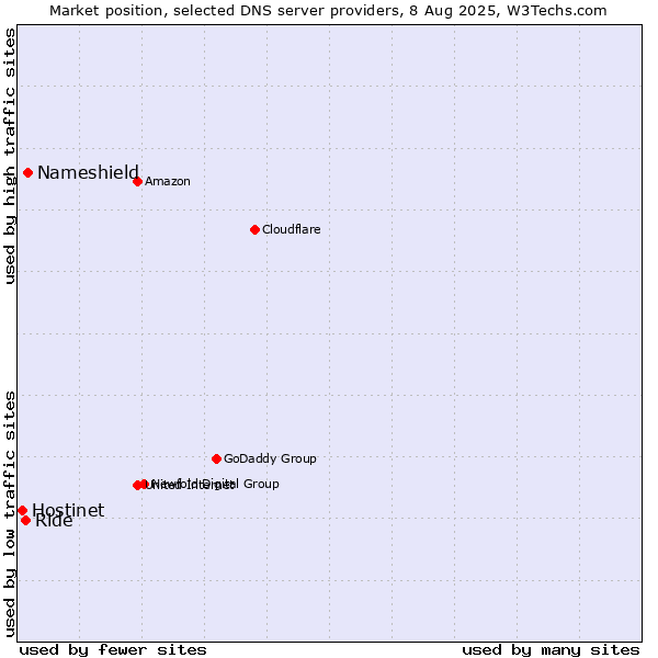 Market position of Nameshield vs. Ride vs. Hostinet
