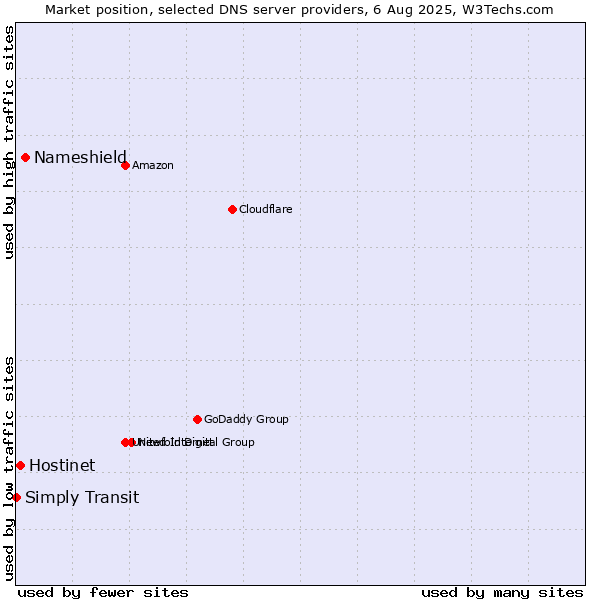 Market position of Nameshield vs. Hostinet vs. Simply Transit