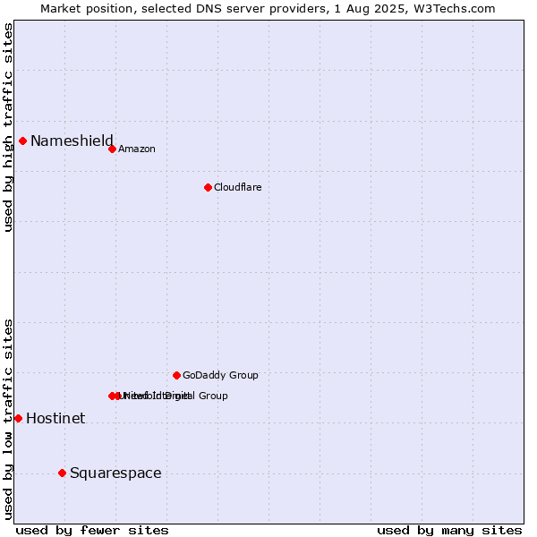 Market position of Squarespace vs. Nameshield vs. Hostinet