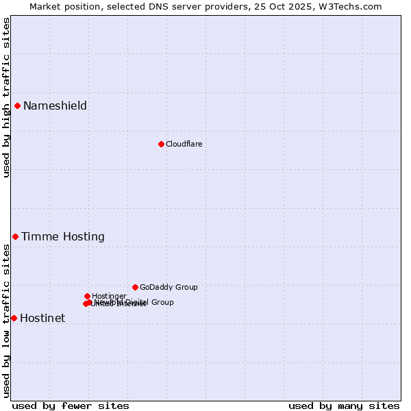 Market position of Nameshield vs. Timme Hosting vs. Hostinet