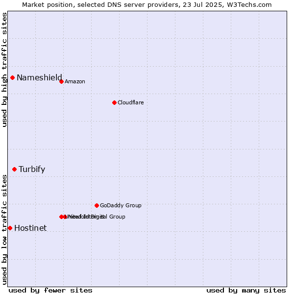 Market position of Turbify vs. Nameshield vs. Hostinet