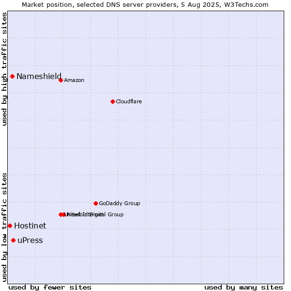 Market position of uPress vs. Nameshield vs. Hostinet