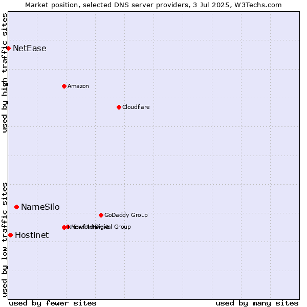 Market position of NameSilo vs. Hostinet vs. NetEase