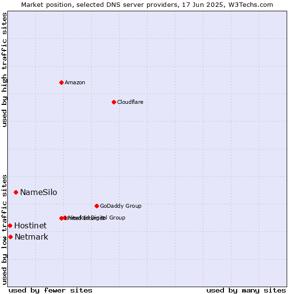 Market position of NameSilo vs. Netmark vs. Hostinet