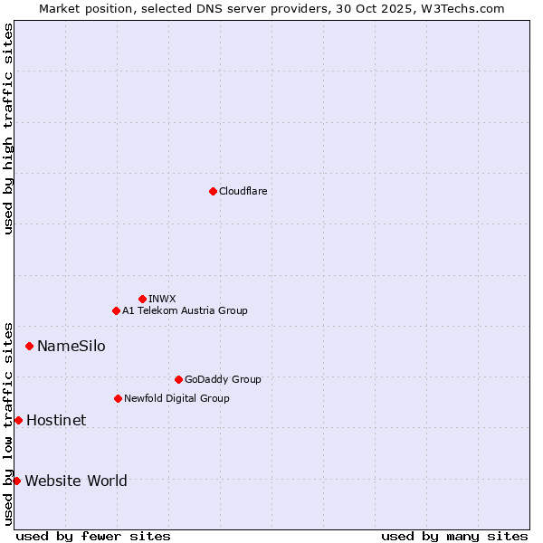 Market position of NameSilo vs. Hostinet vs. Website World