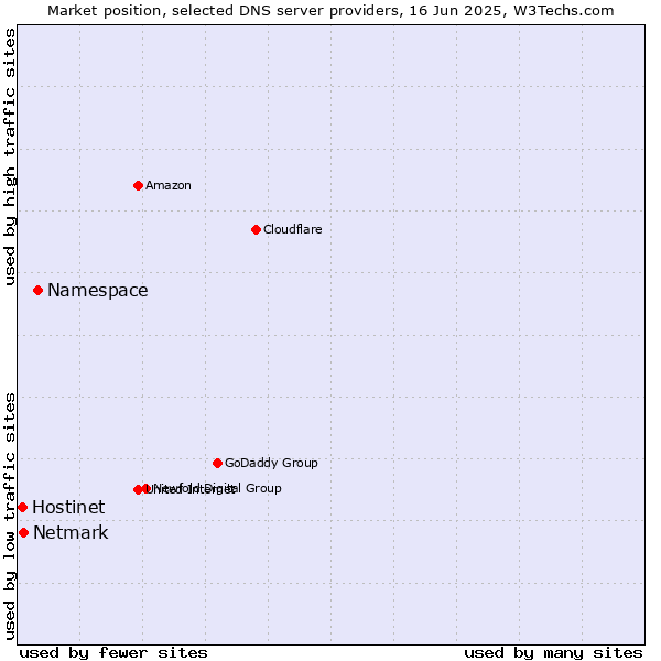 Market position of Namespace vs. Netmark vs. Hostinet