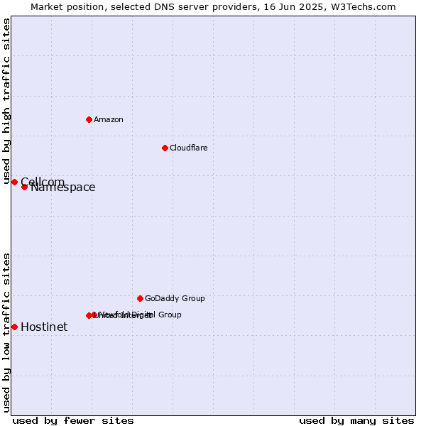 Market position of Namespace vs. Hostinet vs. Cellcom