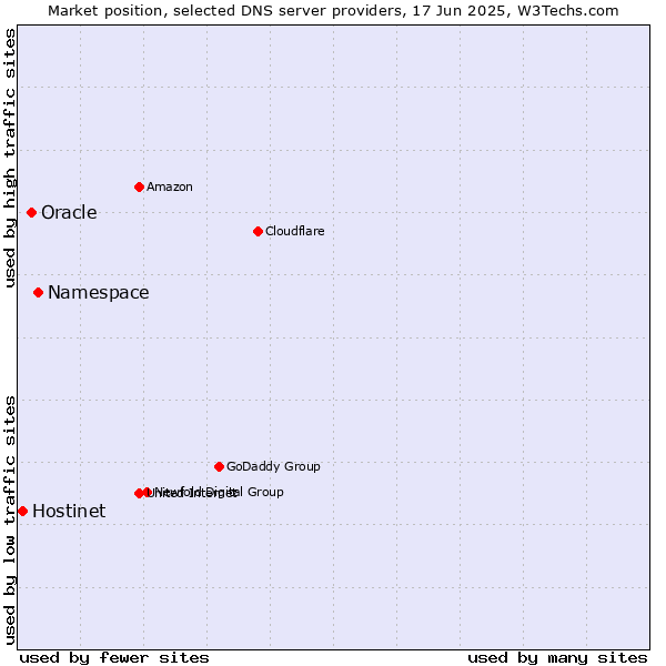 Market position of Namespace vs. Oracle vs. Hostinet