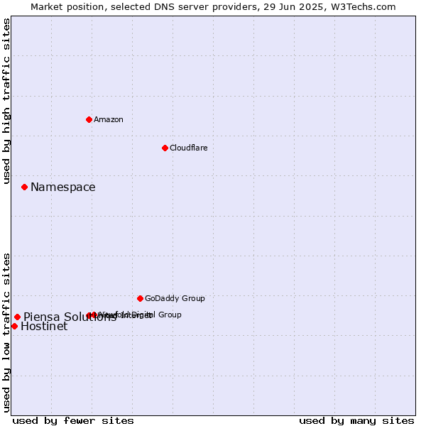 Market position of Namespace vs. Piensa Solutions vs. Hostinet