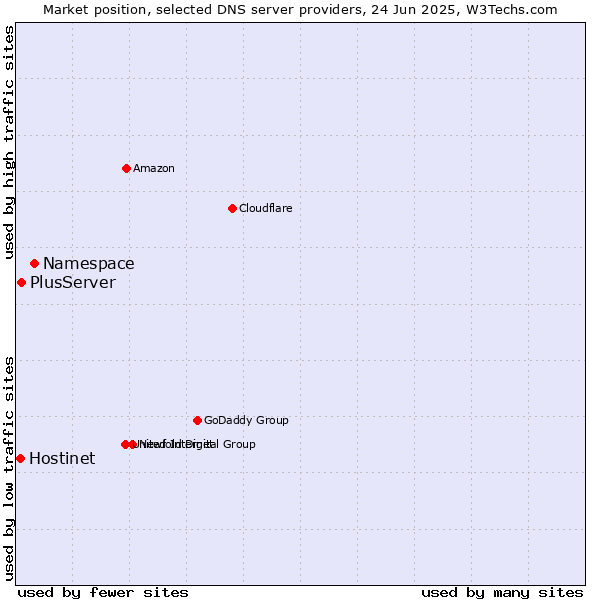 Market position of Namespace vs. PlusServer vs. Hostinet