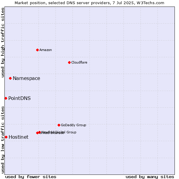 Market position of Namespace vs. Hostinet vs. PointDNS
