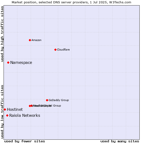 Market position of Namespace vs. Raiola Networks vs. Hostinet
