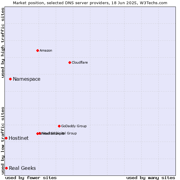 Market position of Namespace vs. Real Geeks vs. Hostinet
