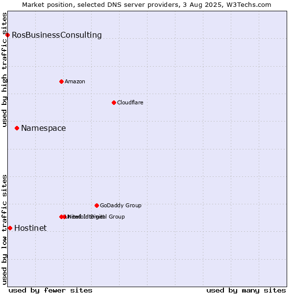 Market position of Namespace vs. Hostinet vs. RosBusinessConsulting