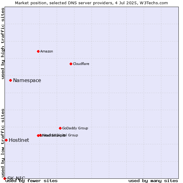 Market position of Namespace vs. Hostinet vs. SK-NIC