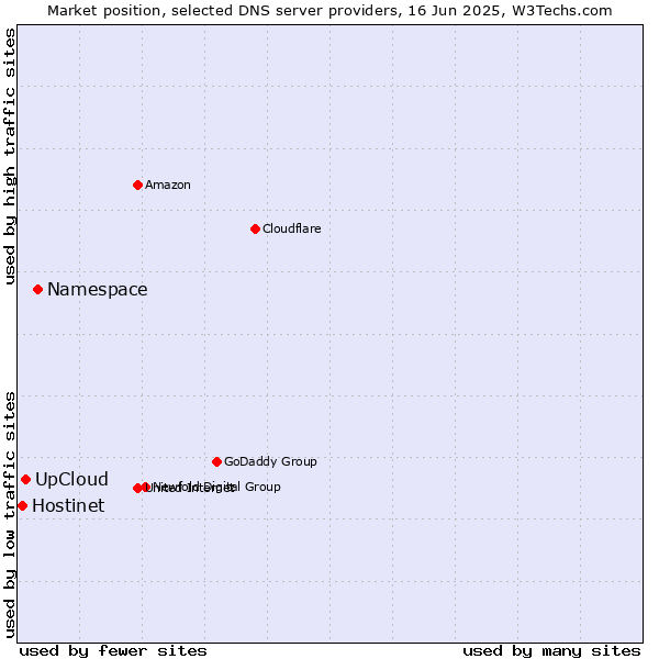 Market position of Namespace vs. UpCloud vs. Hostinet