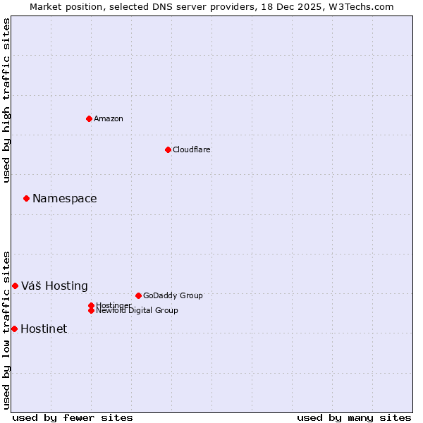 Market position of Namespace vs. Váš Hosting vs. Hostinet