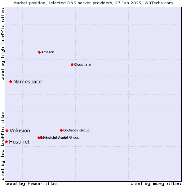 Market position of Namespace vs. Volusion vs. Hostinet