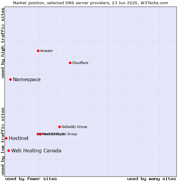 Market position of Namespace vs. Web Hosting Canada vs. Hostinet