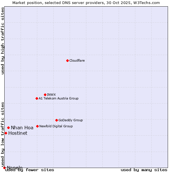 Market position of Nhan Hoa vs. Hostinet vs. Nanelo