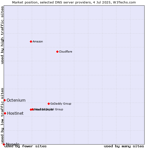 Market position of Hostinet vs. Octenium vs. Nanelo