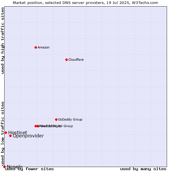 Market position of Openprovider vs. Hostinet vs. Nanelo