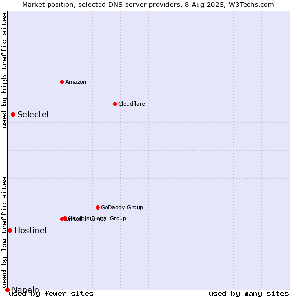 Market position of Selectel vs. Hostinet vs. Nanelo