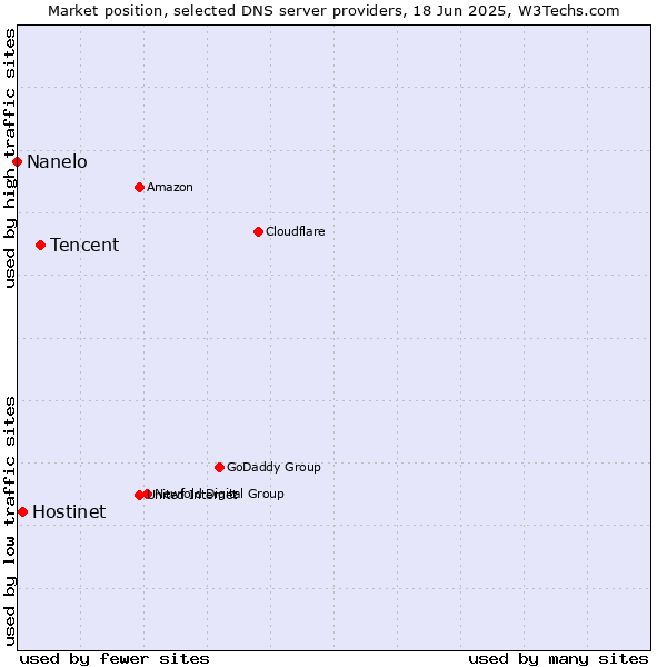 Market position of Tencent vs. Hostinet vs. Nanelo