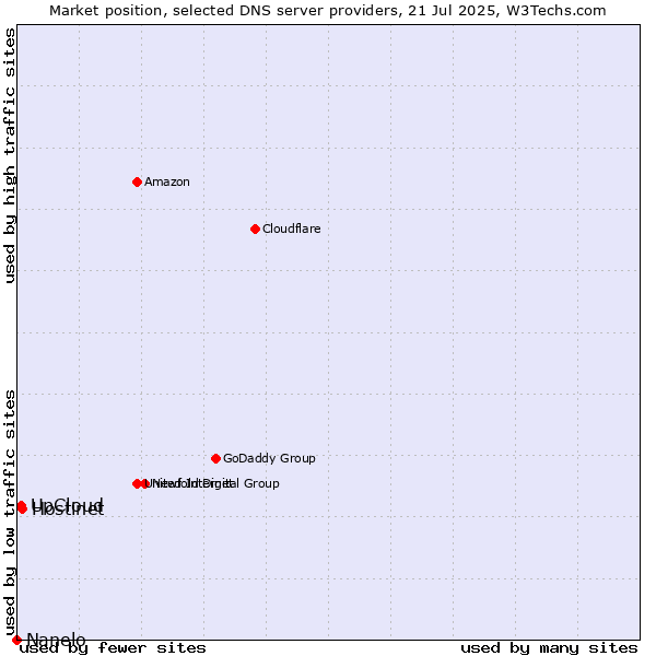 Market position of Hostinet vs. UpCloud vs. Nanelo