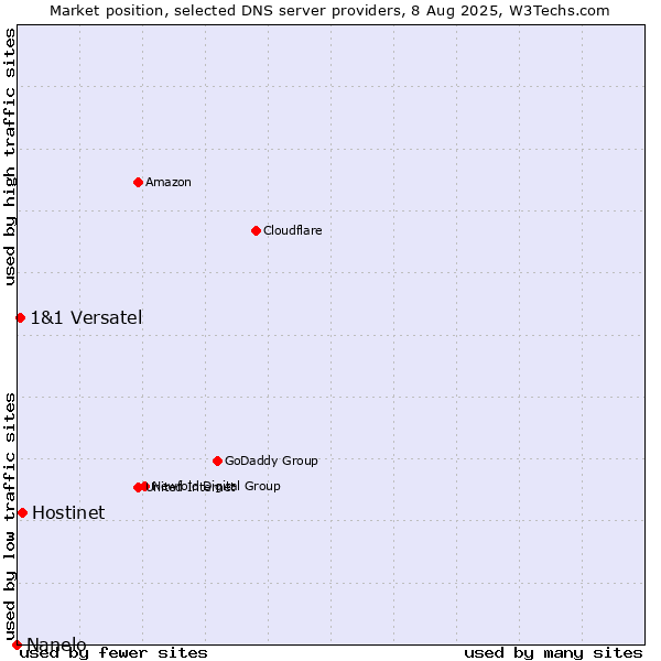Market position of Hostinet vs. 1&1 Versatel vs. Nanelo
