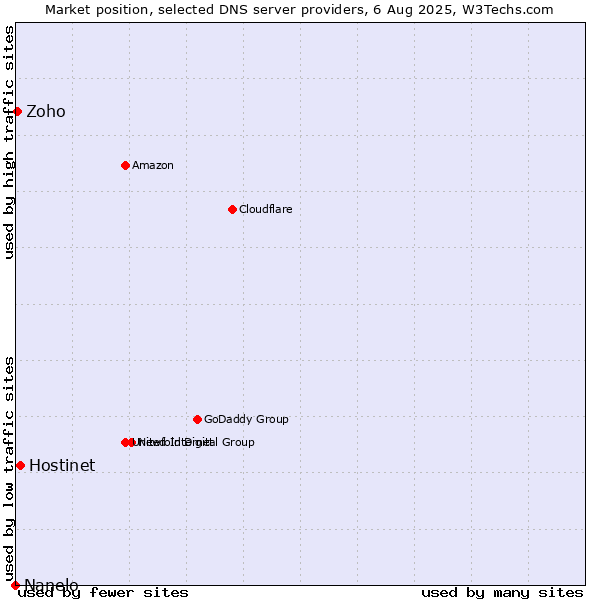 Market position of Hostinet vs. Zoho vs. Nanelo