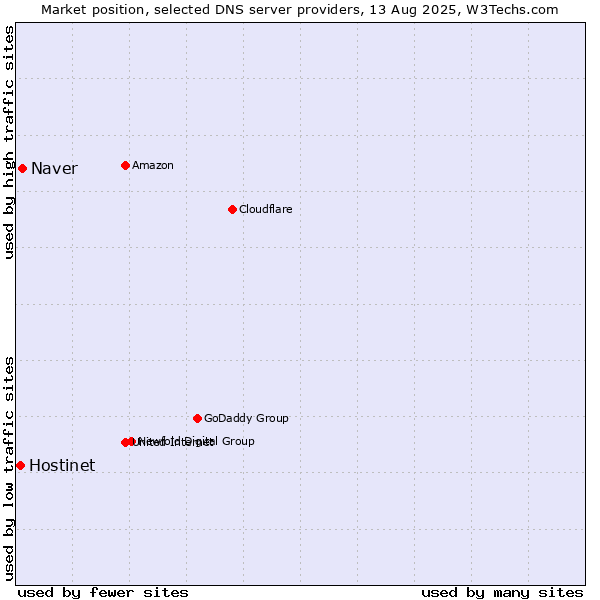 Market position of Naver vs. Hostinet
