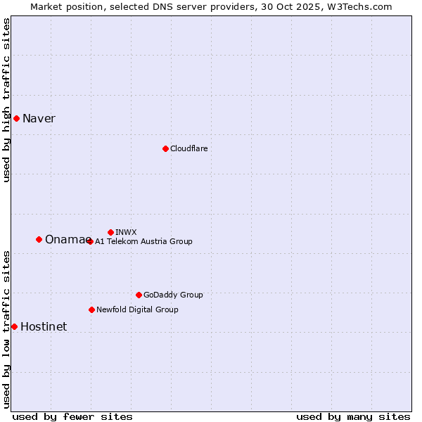 Market position of Onamae vs. Naver vs. Hostinet