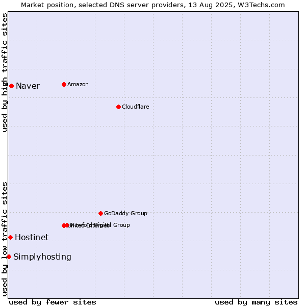 Market position of Naver vs. Hostinet vs. Simplyhosting