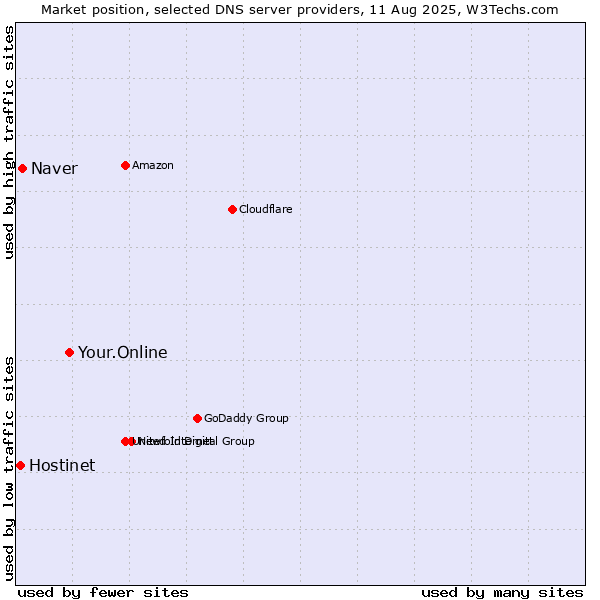 Market position of Your.Online vs. Naver vs. Hostinet