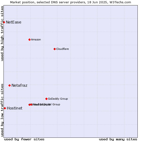 Market position of Netafraz vs. Hostinet vs. NetEase