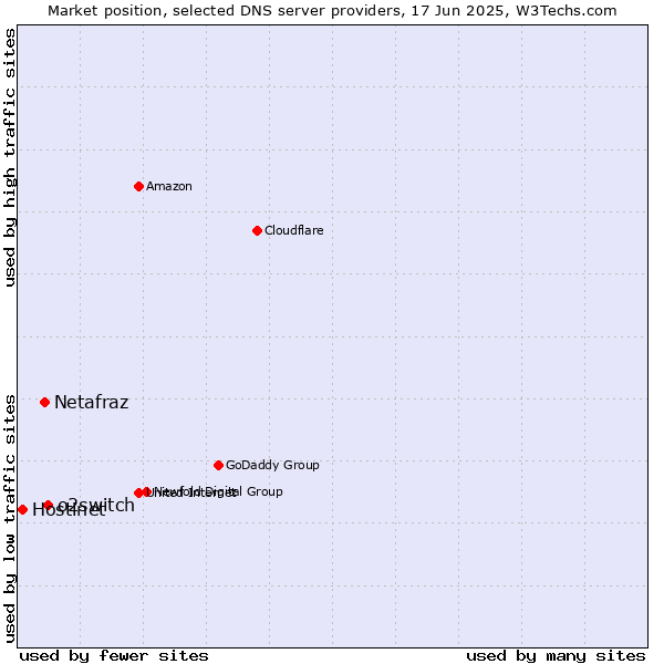 Market position of o2switch vs. Netafraz vs. Hostinet
