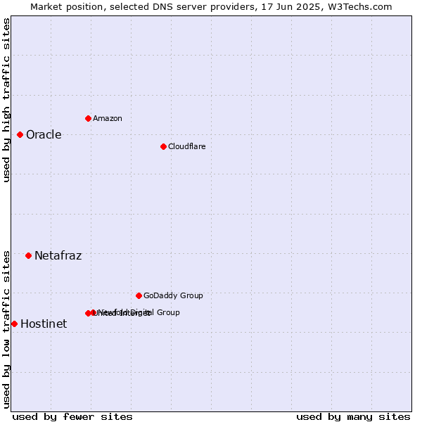 Market position of Netafraz vs. Oracle vs. Hostinet