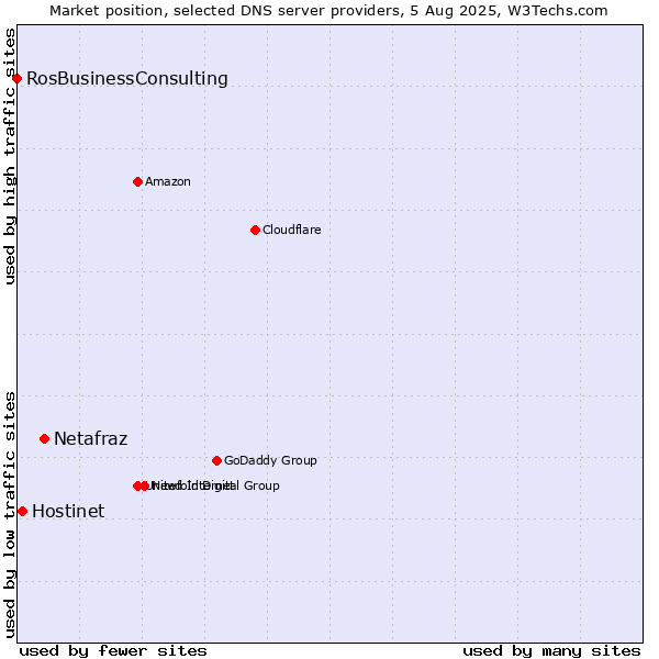 Market position of Netafraz vs. Hostinet vs. RosBusinessConsulting