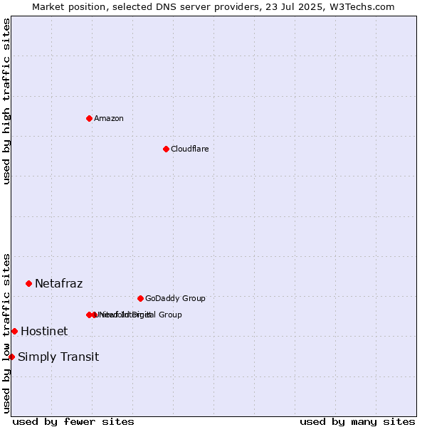 Market position of Netafraz vs. Hostinet vs. Simply Transit