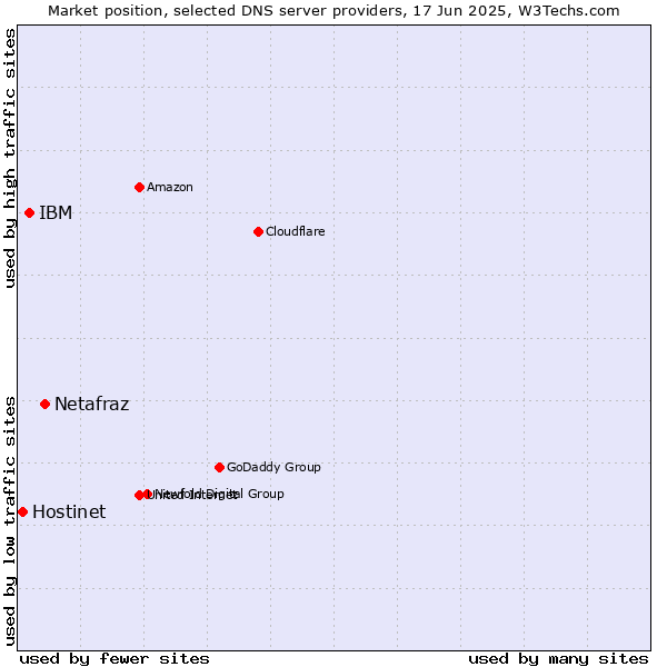 Market position of Netafraz vs. IBM vs. Hostinet