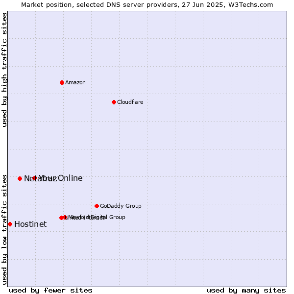 Market position of Your.Online vs. Netafraz vs. Hostinet