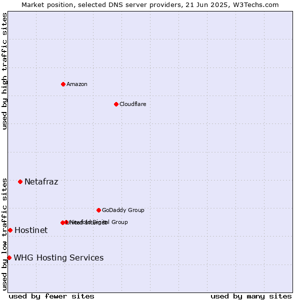 Market position of Netafraz vs. Hostinet vs. WHG Hosting Services