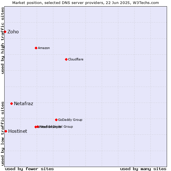 Market position of Netafraz vs. Hostinet vs. Zoho