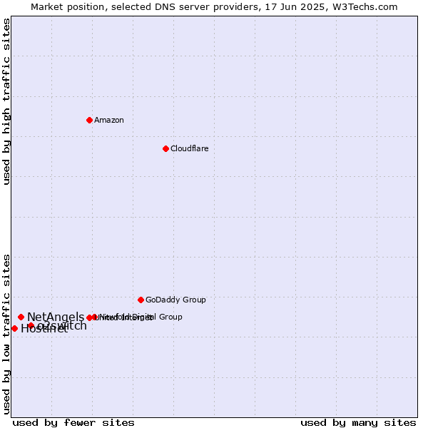 Market position of o2switch vs. NetAngels vs. Hostinet