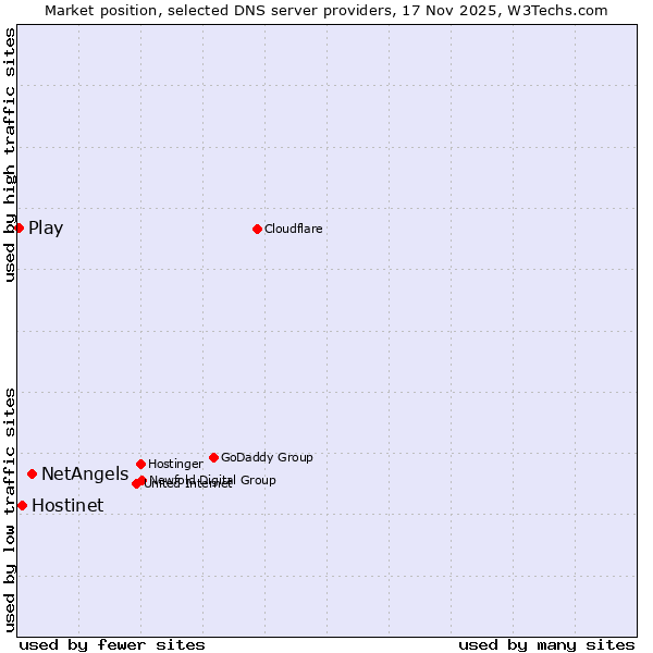 Market position of NetAngels vs. Hostinet vs. Play