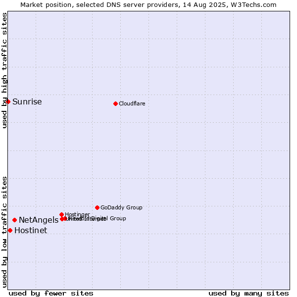 Market position of NetAngels vs. Hostinet vs. Sunrise