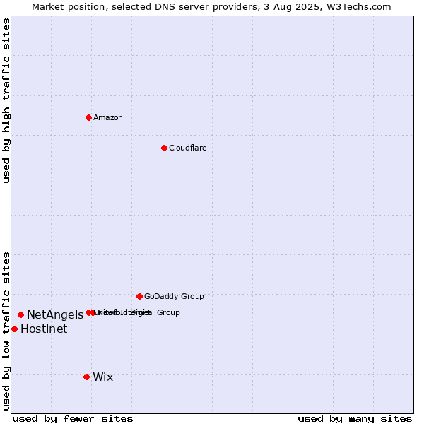 Market position of Wix vs. NetAngels vs. Hostinet