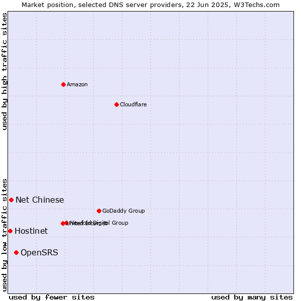 Market position of OpenSRS vs. Net Chinese vs. Hostinet