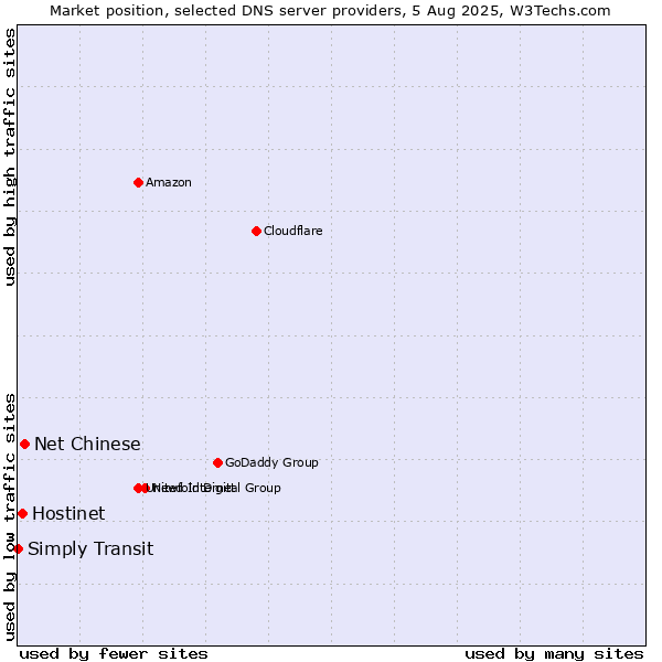 Market position of Net Chinese vs. Hostinet vs. Simply Transit
